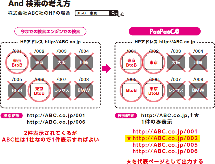 PaoPaoGO検索エンジンでAnd検索の考え方 PaoPaoGoImg06