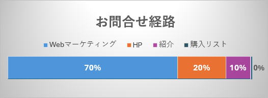 弊社の営業獲得率 PaoPaoGoImg02