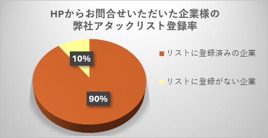 HPからの問い合わせいた90%お客様は営業リストに登録されていた PaoPaoGoImg03